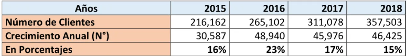 Tabla 2.Evolución de clientes (2015-2018)  Evolución de clientes (2015-2018)