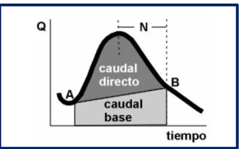 Figura 3. Escurrimiento base y directo 