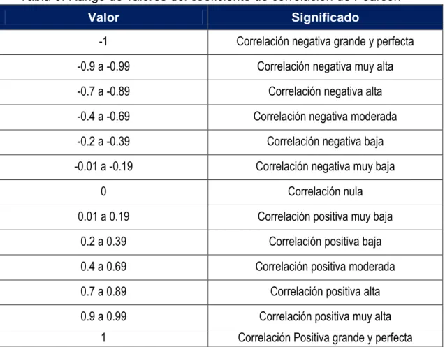 Tabla 3. Rango de valores del coeficiente de correlación de Pearson 