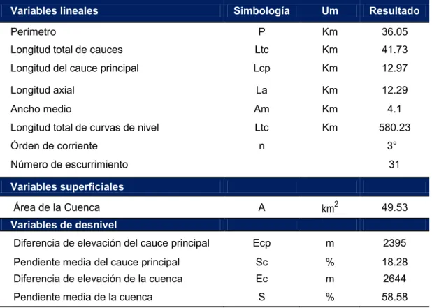 Tabla 17. Morfometría de la microcuenca Yanango