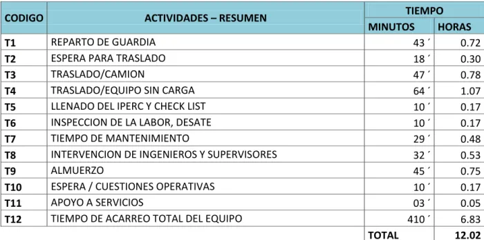 Cuadro 4.3. Resumen de Control de tiempos 