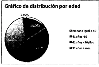Gráfico  de distribución  por  edad 