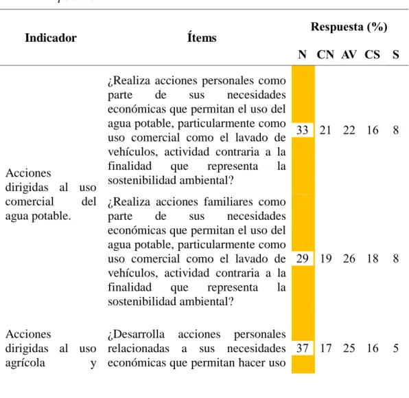 Tabla 2.  Resultados de la dimensión Uso público de la variable del uso del agua  potable 
