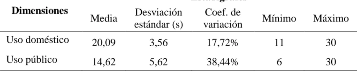 Tabla 3.  Estadígrafos de las dimensiones de la variable Uso del agua potable 