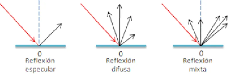 Figura 2.2: Ejemplos de reflexión. 