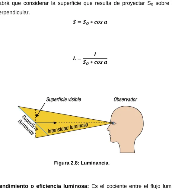 Figura 2.8: Luminancia. 