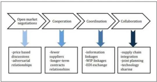 Figura 3 .  Evolución de la SCM .  (Ballou, 2007) 