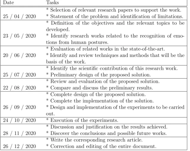 Tabla 1.1: Schedule of activities of this research work.