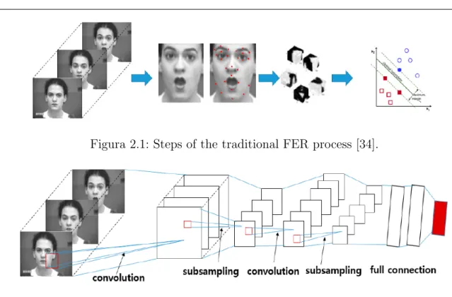 Figura 2.1: Steps of the traditional FER process [34].