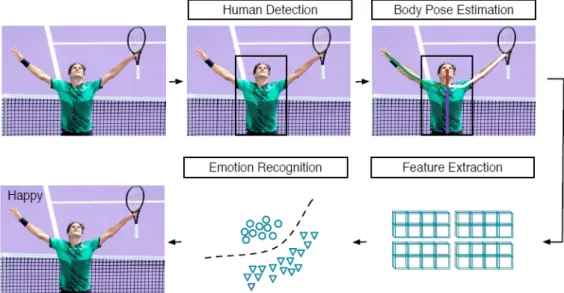 Figura 2.4: General description of emotion recognition systems based on body gestu- gestu-res [44].