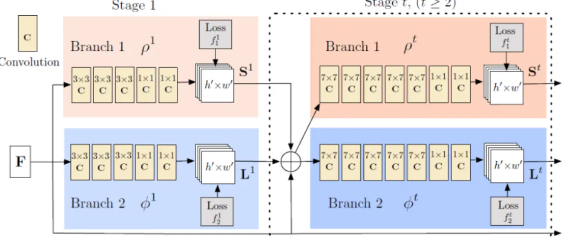 Figure 3.2 shows a part of the RMPE-PAF architecture, specifically its CNN. The network has two branches, in the Figure 3.2, each branch is differentiated with a colour, branch 1 is in beige and branch 2 in blue