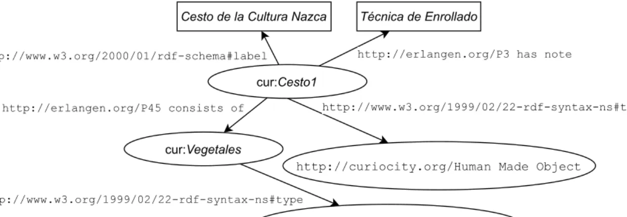 Figure 2.2: RDF document example
