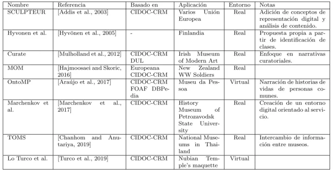 Table 3.1 shows a summary of the proposed ontologies for the museums and cultural heritage domains