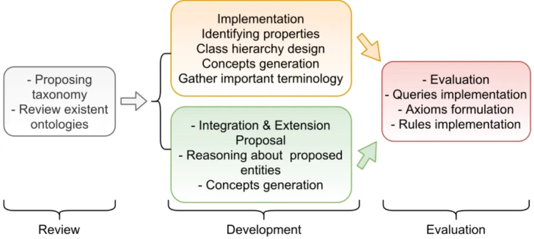 Figure 4.1: Activities to develop CURIOCITY Ontology
