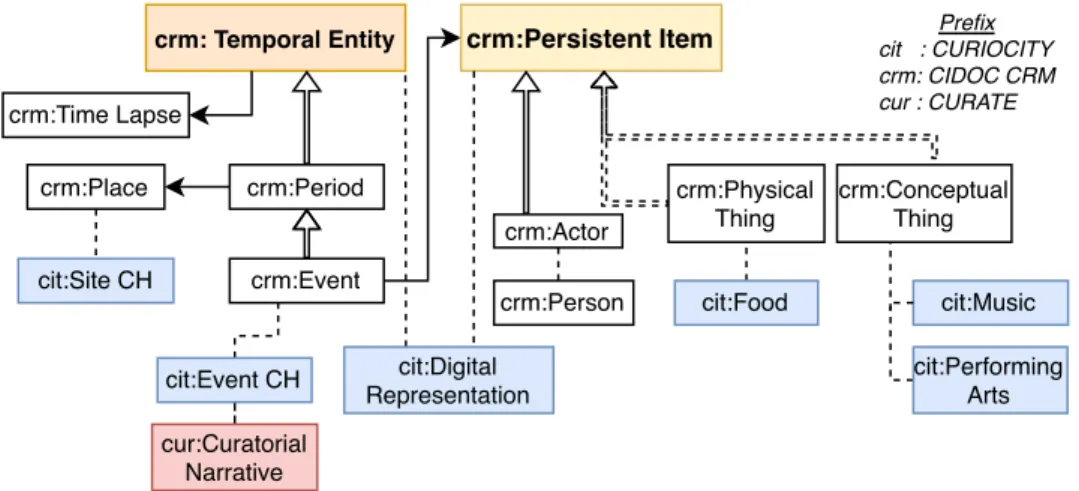 Figure 4.3: CURIOCITY Upper Ontology : General Reasoning