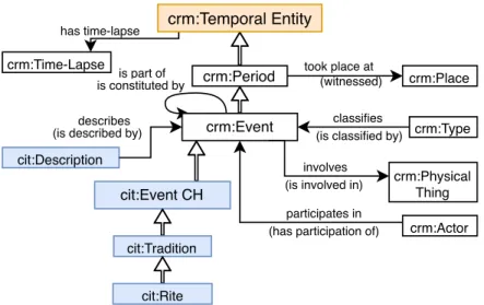 Figure 4.7: Reasoning about Temporal Information and Event: Temporal Entity Middle Ontology Module