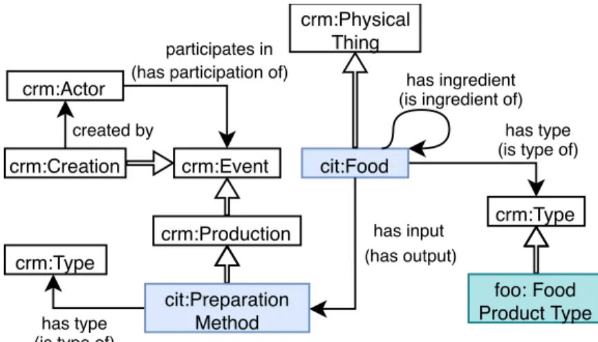 Figure 4.10: Reasoning about Culinary Tradition: Food Middle Ontology Module
