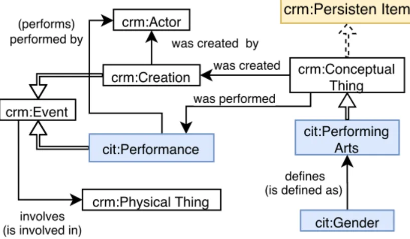 Figure 4.9: Reasoning about Performing Arts: Performing Arts Middle Ontology Module