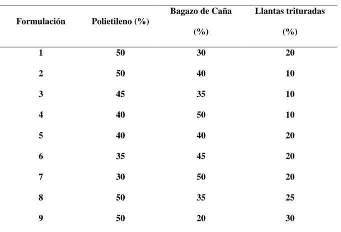 Tabla Nº 1. Formulación de mezclas de compuestos para la elaboración de los tableros en el  estudio exploratorio