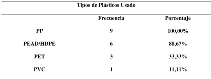 Tabla Nº 8. Usos comunes de los plásticos por las empresas.  