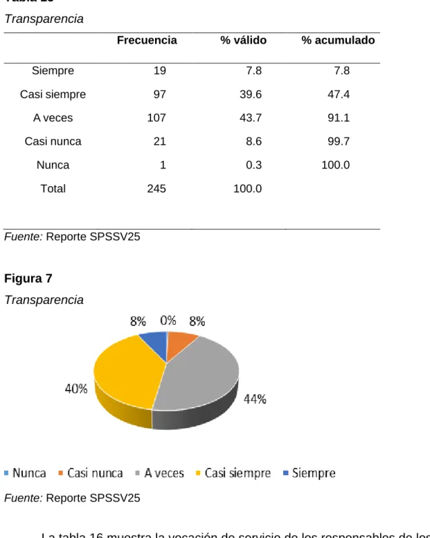 Tabla 15  Transparencia 