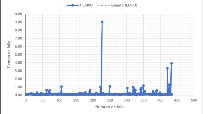Figura 16 Reporte de fallas 2015 al 2018