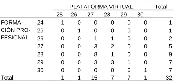 Tabla cruzada - Formación profesional * Plataforma virtual 
