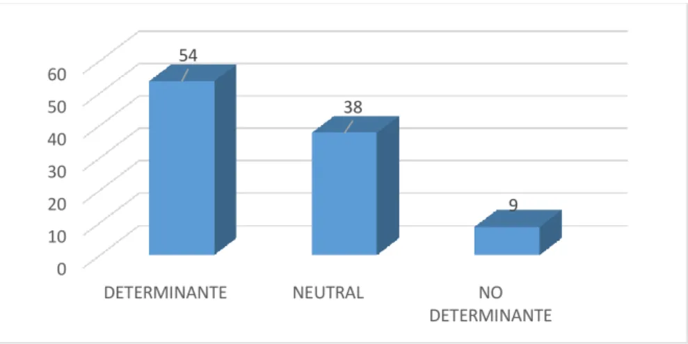 Figura 6: Análisis descriptivo de la sub dimensión COSTO del Factor Institucional I.E