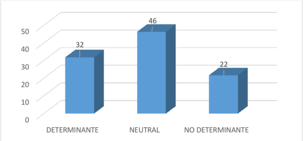 Figura  10: Análisis descriptivo de la sub dimensión  COMUNICACIÓN OFFLINE  del  Factor Institucional I.E