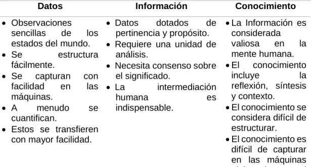 Tabla 1: Correspondencia entre Datos, Información y Conocimientos 