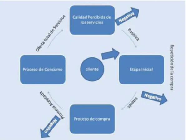Figura  2: Ciclo de vida de la relación con los clientes 