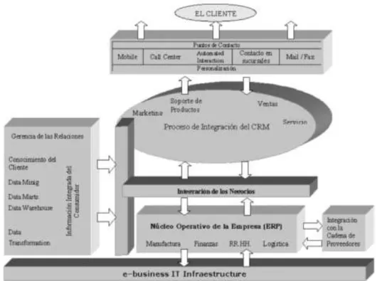 Figura  5: Modelo CRM de IBM 