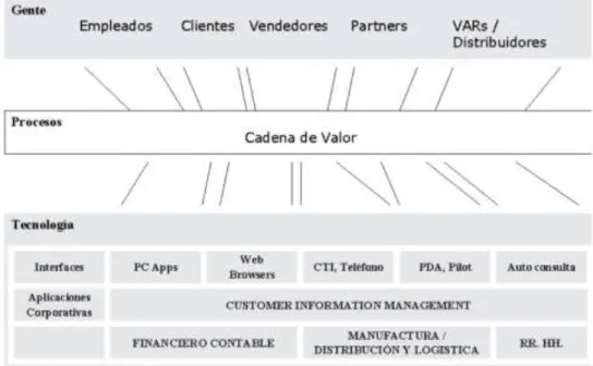 Figura  6: Modelo CRM de Onyx 