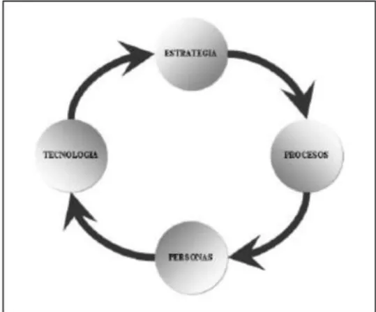 Figura  7: La Integración de la estrategia como piedra angular del modelo  ECRM 
