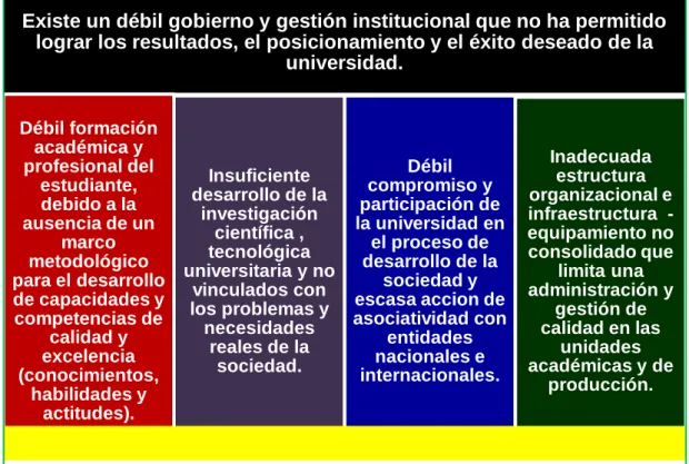 Gráfico N° 1.2. Problemática de la Universidad Peruana los Andes. 