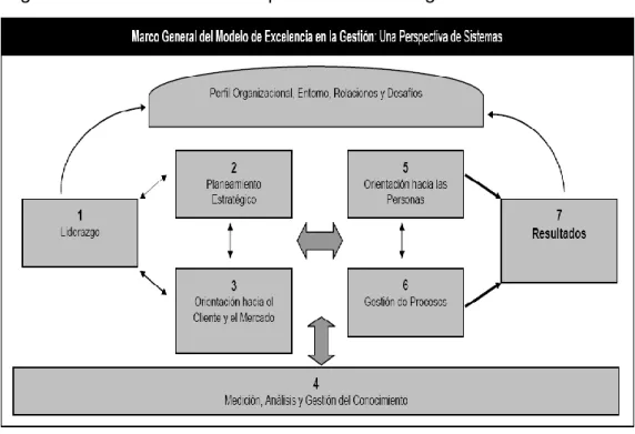 Gráfico 2.3. Marco General del Modelo Malcom Baldrige  B) MODELO EUROPEO EFQM 