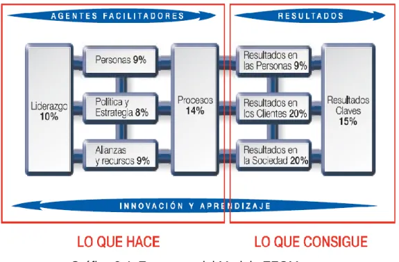 Gráfico 2.4. Estructura del Modelo EFQM 