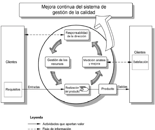 Gráfico 2.6. Modelo de un sistema de gestión de la calidad  basado en procesos 