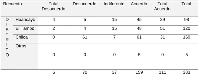 Tabla cruzada Distrito * La marca como organización 