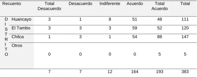 Tabla cruzada según DISTRITO: En comparación con el branding anterior, actualmente el canal  MH Televisión transmite su programación sin interrupciones de señal