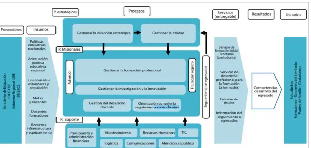 Mapa de Procesos, basado en el modelo de calidad SINEACE 