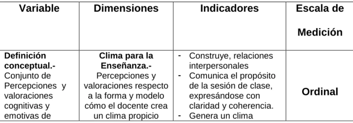 Tabla 1: Operacionalización de la satisfacción frente a la enseñanza  Variable  Dimensiones  Indicadores  Escala de 