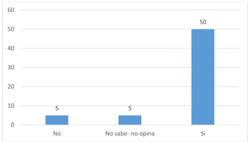 Tabla 3 : El módulo de comunicación es de fácil uso  F