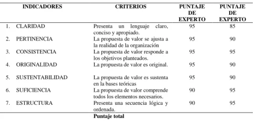 Tabla 23: Consolidación de validación para la propuesta de valor. 