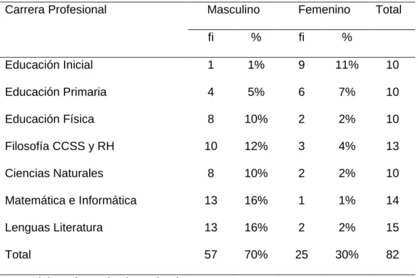 Tabla 1.  Población: Docentes de la Facultad de Educación 