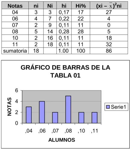 TABLA 01 DISTRIBUCIÓN DE NOTAS DEL PRE TEST 