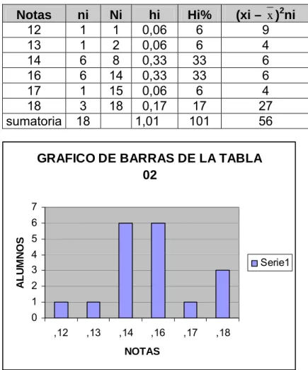 TABLA 02 DISTRIBUCIÓN DE NOTAS DEL POST TEST 