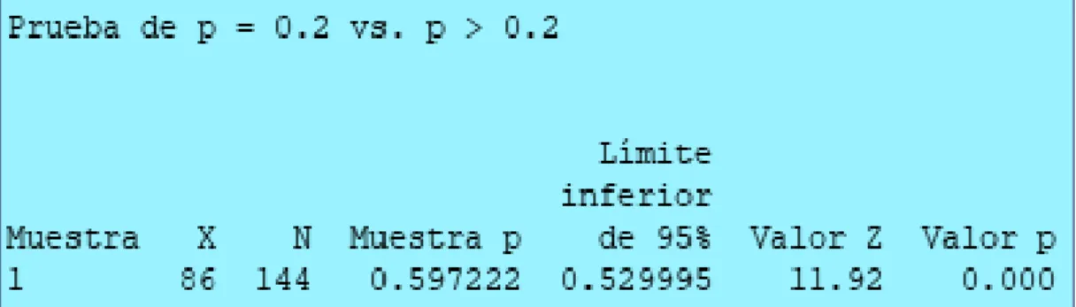 Figura 6. Nivel de práctica eficiente de la integridad 
