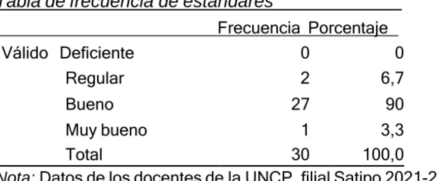 Tabla de frecuencia de estándares 