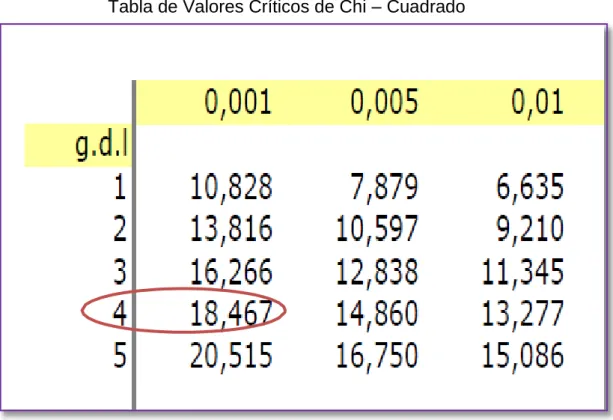 Tabla de Valores Críticos de Chi – Cuadrado 